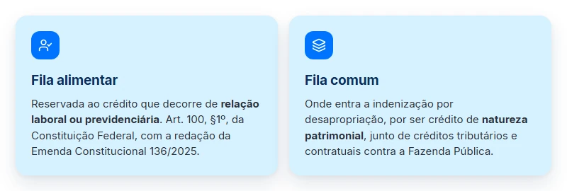 Precatório de desapropriação entra na fila comum, não na alimentar de crédito laboral ou previdenciário