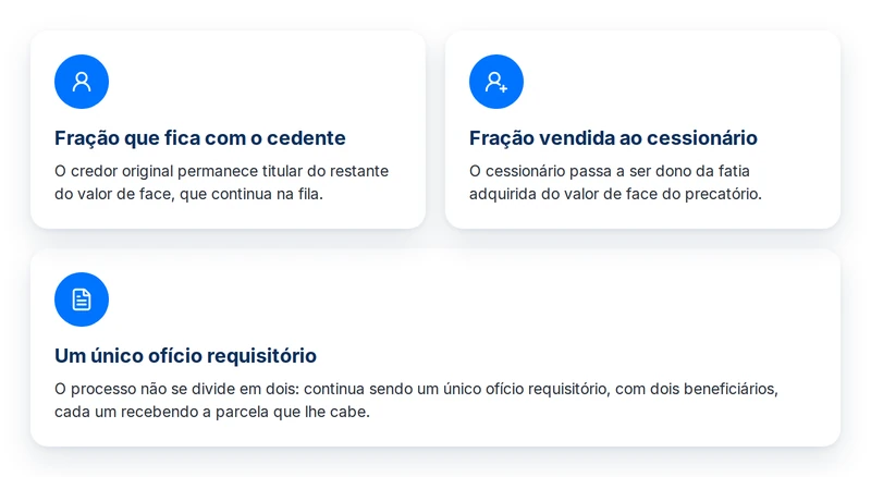Cessão parcial de precatório: a fração que fica com o cedente e a vendida ao cessionário no mesmo ofício requisitório