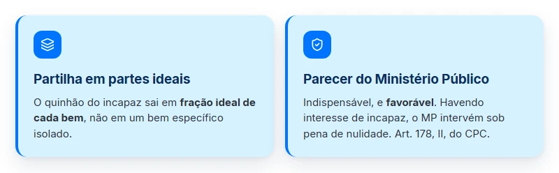 Herdeiro menor ou incapaz: partilha em partes ideais e parecer do Ministério Público, os dois requisitos