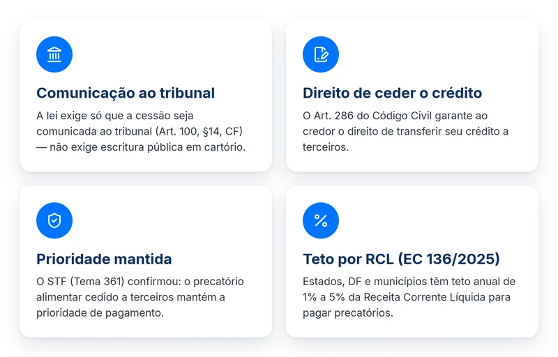 Base legal da cessão de crédito de precatórios: comunicação ao tribunal, direito de ceder, prioridade mantida pelo STF e o teto por RCL da EC 136/2025