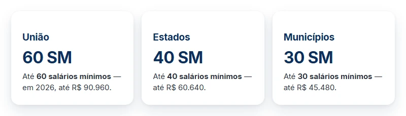 Os limites de valor da RPV por ente devedor: até 60 salários mínimos contra a União, 40 contra estados e 30 contra municípios