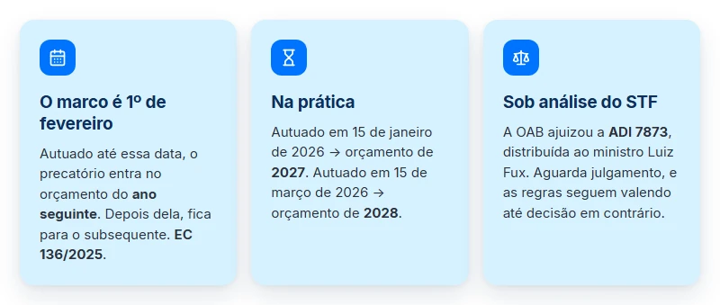 Ao consultar precatório TJSP, o ano orçamentário segue o marco de 1º de fevereiro: até a data, orçamento do ano seguinte