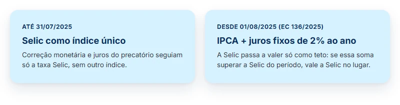 Como mudou o cálculo de juros e correção do precatório com a EC 136/2025: de Selic única para IPCA mais 2% ao ano