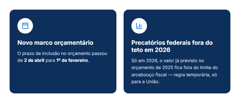 As duas mudanças da EC 136/2025 para o precatório do INSS: novo marco orçamentário de 1º de fevereiro e saída das despesas com precatório do limite de despesas do Executivo