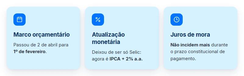 O que mudou para precatórios federais com a EC 136/2025: marco orçamentário, atualização monetária e juros de mora