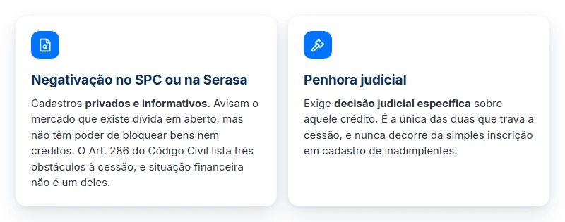 Negativação no SPC ou Serasa e penhora judicial: só a segunda impede vender precatório com nome negativado