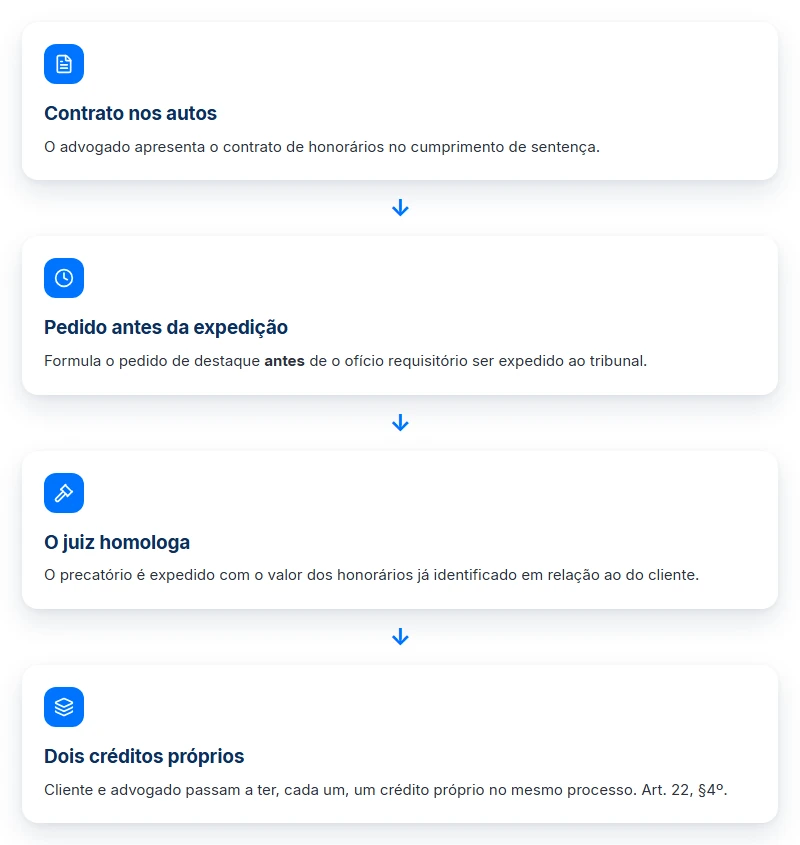 Destacamento passo a passo do precatório de honorários advocatícios, do contrato nos autos ao crédito próprio