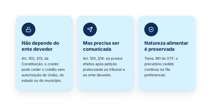 O que a lei diz sobre a cessão de precatório: art. 100 da Constituição e Tema 361 do STF
