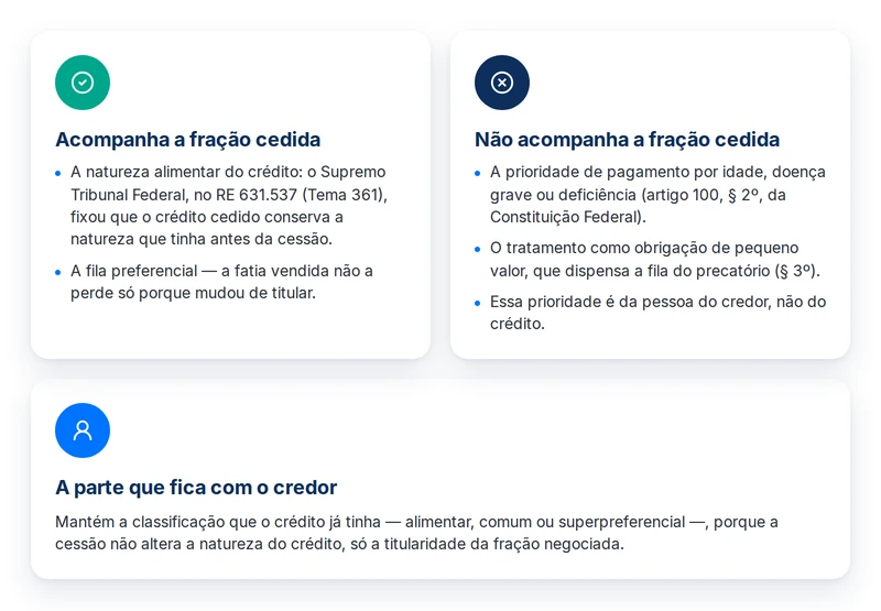 O que acompanha a fração cedida do precatório (natureza alimentar) e o que não acompanha (superpreferência pessoal)