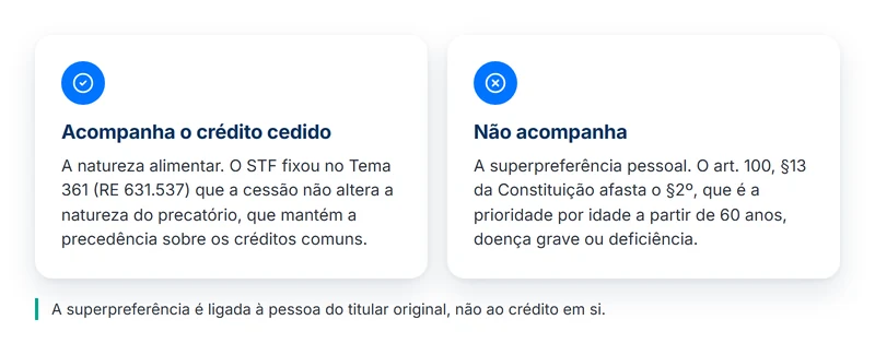 O que acompanha o crédito cedido e o que não acompanha depois da cessão: natureza alimentar e superpreferência