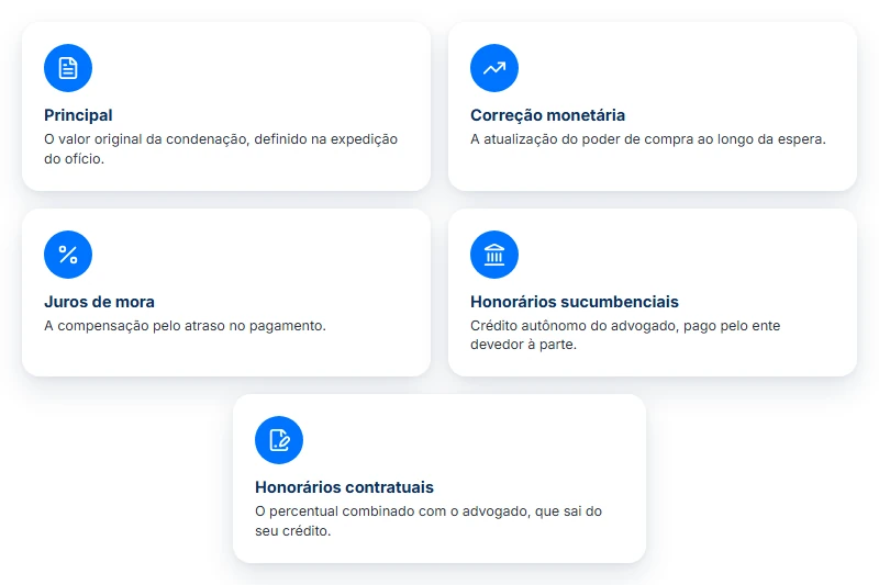 Como calcular o valor de um precatório? O que compõe o valor bruto: principal, correção, juros e honorários