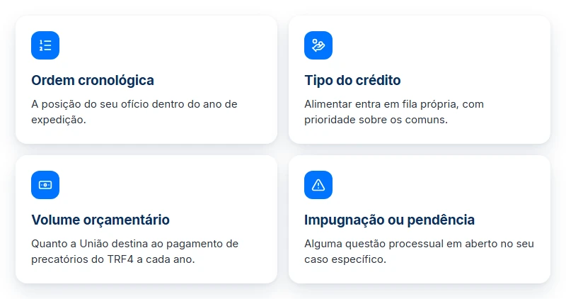 O que influencia o tempo de espera do precatório TRF4: ordem cronológica, tipo do crédito, orçamento e pendências