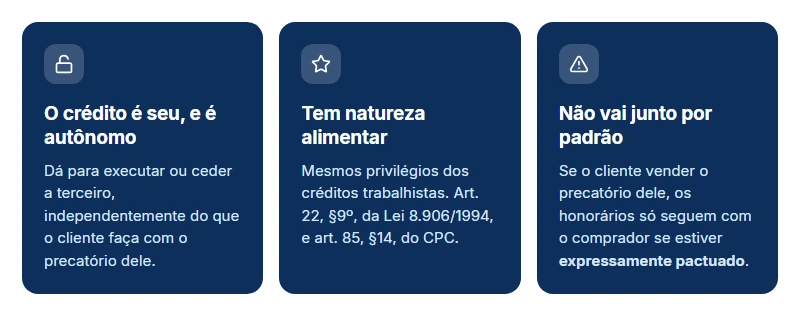 O que levar sobre o precatório de honorários advocatícios: crédito autônomo, natureza alimentar e pacto expresso