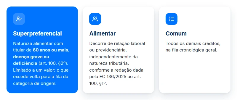 As três categorias da ordem cronológica de pagamento: superpreferencial, alimentar e comum