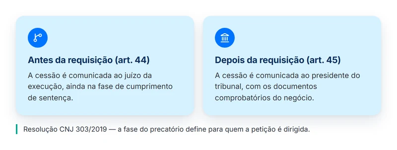 Para quem vai a comunicação na homologação da cessão de precatório: juízo da execução ou presidente do tribunal