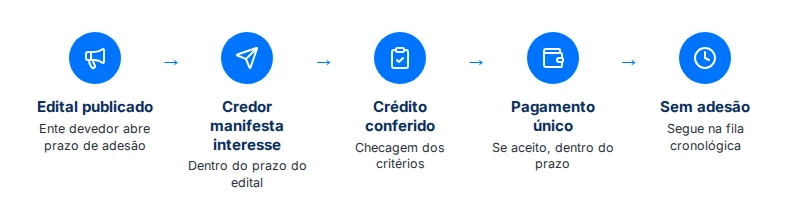 Como funciona o acordo direto de precatório em 5 passos, do edital ao pagamento