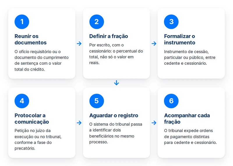 Passo a passo para formalizar a venda parcial de precatório, dos documentos ao acompanhamento de cada fração