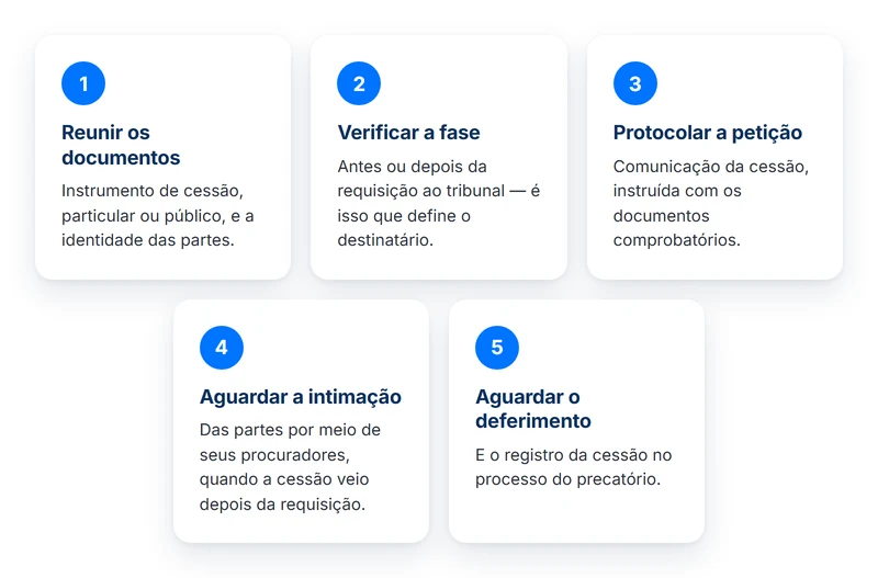 Passo a passo da homologação da cessão de precatório, dos documentos ao deferimento no processo