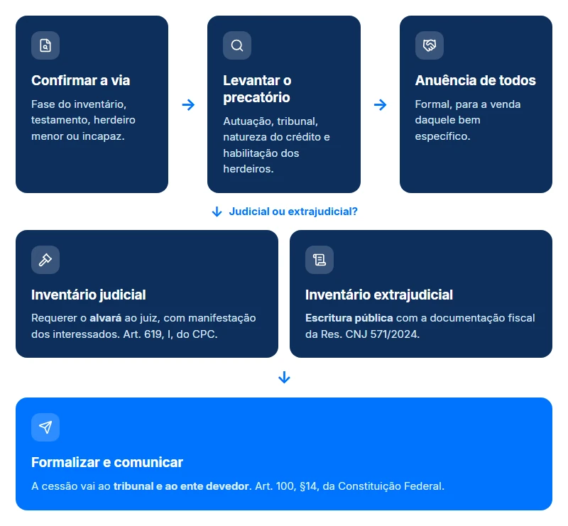Passo a passo para vender precatório em inventário, da anuência dos herdeiros à comunicação ao tribunal