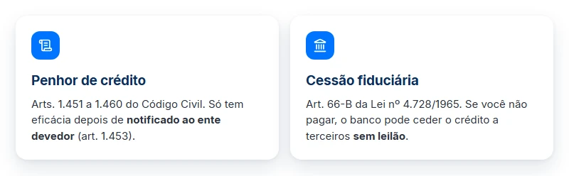 Penhor de crédito e cessão fiduciária: as duas formas de dar o precatório como garantia de empréstimo