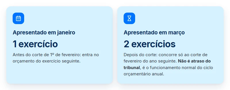 Perder o corte de 1º de fevereiro no calendário de pagamento de precatórios: dois exercícios, não um