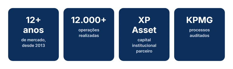 A PJUS em números: mais de 12 anos de mercado, mais de 12.000 operações realizadas, parceria com a XP Asset e processos auditados pela KPMG