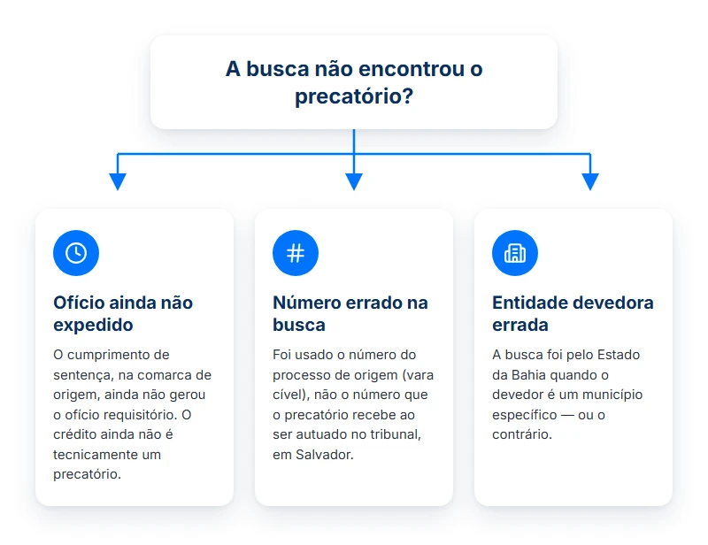 Os três motivos mais comuns para quem tenta consultar precatório TJBA e a busca voltar vazia