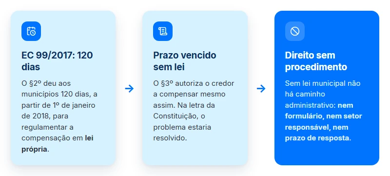 Sem lei municipal não há procedimento: por que o precatório para pagar IPTU raramente funciona por compensação
