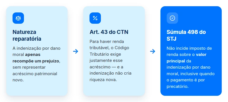 Por que o precatório de dano moral não tem imposto de renda: natureza reparatória e Súmula 498 do STJ