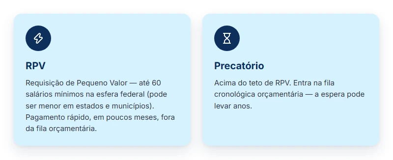 O que é precatório judicial? A diferença para o RPV: acima de 60 salários mínimos vira precatório, abaixo vira RPV