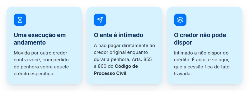 Quando a penhora trava a cessão: execução em andamento, ente intimado a não pagar e credor impedido de dispor
