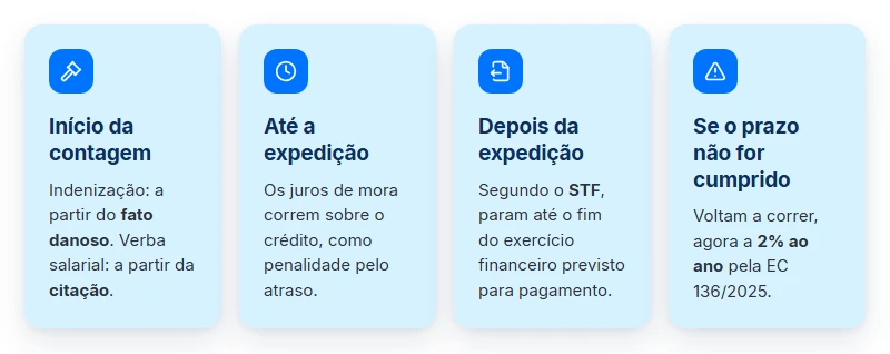 Linha do tempo dos juros de mora no precatório: a contagem começa no fato danoso, em indenização, ou na citação, em verba salarial; os juros correm até a expedição do precatório; depois dela param até o fim do exercício financeiro previsto para pagamento; e voltam a correr a 2% ao ano, pela EC 136/2025, se o prazo não for cumprido.