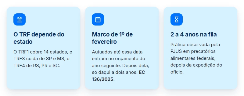 Quanto tempo o precatório INSS fica na fila: TRF por estado, marco de 1º de fevereiro e 2 a 4 anos