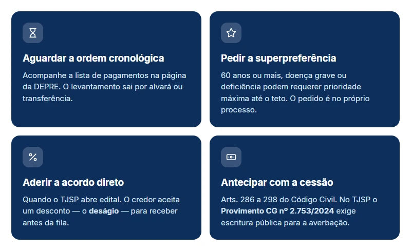 Quatro caminhos depois de consultar precatório TJSP: aguardar a fila, superpreferência, acordo direto ou antecipar