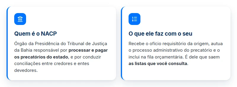 O NACP, órgão do TJBA que processa e paga os precatórios e mantém as listas usadas para consultar precatório TJBA