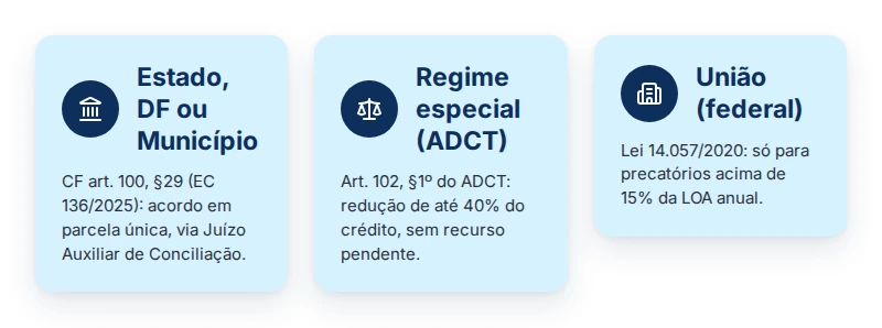 Três regimes do acordo direto de precatório: estadual (EC 136/2025), ADCT e federal (Lei 14.057/2020)