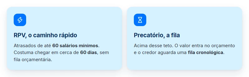 RPV ou precatório INSS: até 60 salários mínimos em cerca de 60 dias, acima disso a fila cronológica