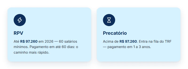 Quando o processo no INSS pode virar precatório: o valor total dos atrasados decide, com teto de R$ 97.260 em 2026