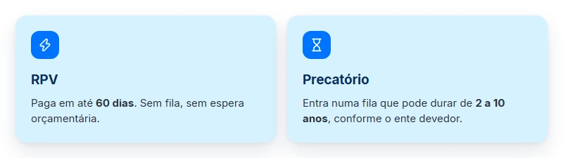 Por que antecipar RPV raramente compensa: a RPV já paga em até 60 dias, e o precatório entra numa fila de 2 a 10 anos