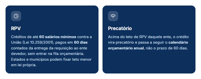 RPV paga em 60 dias e precatório segue o calendário orçamentário anual: quando o crédito muda de regime