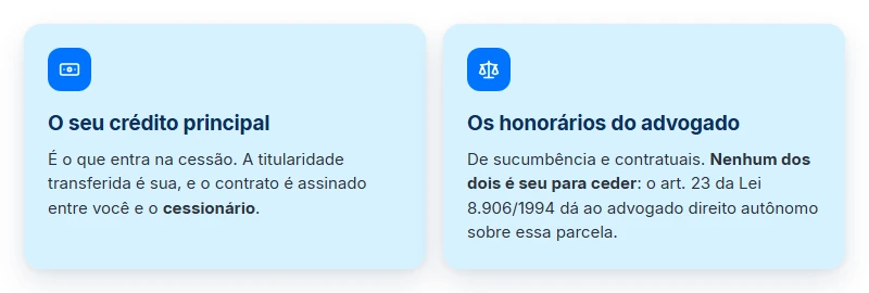 Seu crédito principal e os honorários do advogado são créditos separados: o que entra e o que não entra na cessão