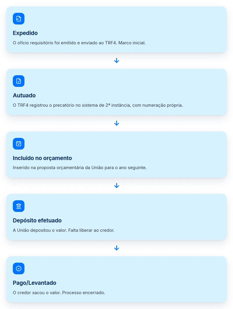 Os cinco status que a consulta precatório TRF4 mostra: expedido, autuado, no orçamento, depositado e pago