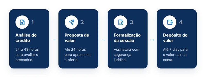 Os 4 passos da antecipação de precatório pela PJUS: análise, proposta, cessão e depósito em até 7 dias