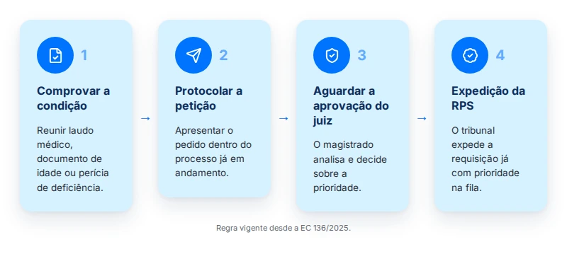 Passo a passo para pedir superpreferência de precatório: comprovar condição, protocolar e aguardar aprovação