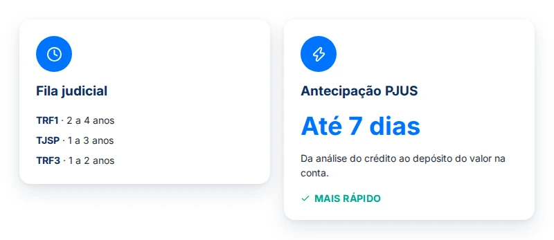 Comparativo do prazo da fila judicial por tribunal e o prazo de até 7 dias da antecipação PJUS