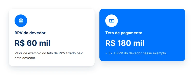 Cálculo do teto da superpreferência: 3 vezes a RPV do devedor, de R$ 60 mil a R$ 180 mil