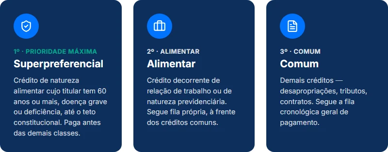 As três classes de prioridade que aparecem ao consultar precatório TJBA: superpreferencial, alimentar e comum