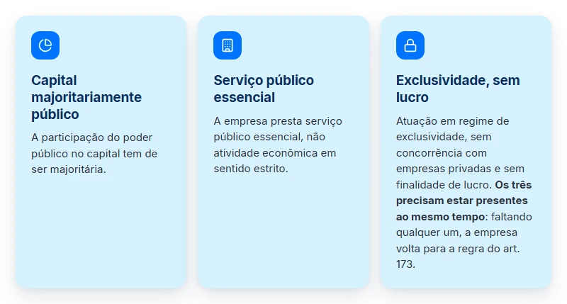 Os três critérios cumulativos do STF para uma estatal pagar por precatório: capital público, serviço essencial, exclusividade