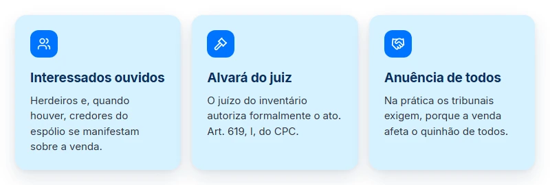 Os três elementos do alvará judicial para vender precatório em inventário: interessados, juiz e anuência