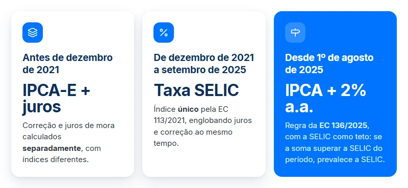 Os três regimes de atualização do precatório: antes de dezembro de 2021, IPCA-E para correção mais juros de mora calculados separadamente; de dezembro de 2021 a setembro de 2025, a Taxa SELIC como índice único pela EC 113/2021; e desde 1º de agosto de 2025, IPCA mais 2% ao ano pela EC 136/2025, com a SELIC como teto.